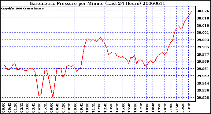 Milwaukee Weather Barometric Pressure per Minute (Last 24 Hours)