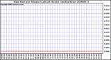 Milwaukee Weather Rain Rate per Minute (Last 24 Hours) (inches/hour)