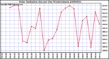 Milwaukee Weather Solar Radiation Avg per Day W/m2/minute