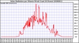 Milwaukee Weather Solar Radiation per Minute W/m2 (Last 24 Hours)