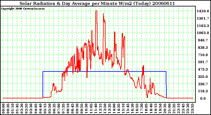 Milwaukee Weather Solar Radiation & Day Average per Minute W/m2 (Today)