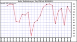 Milwaukee Weather Solar Radiation per Day KW/m2