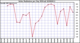 Milwaukee Weather Solar Radiation per Day KW/m2