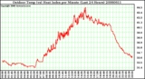 Milwaukee Weather Outdoor Temp (vs) Heat Index per Minute (Last 24 Hours)