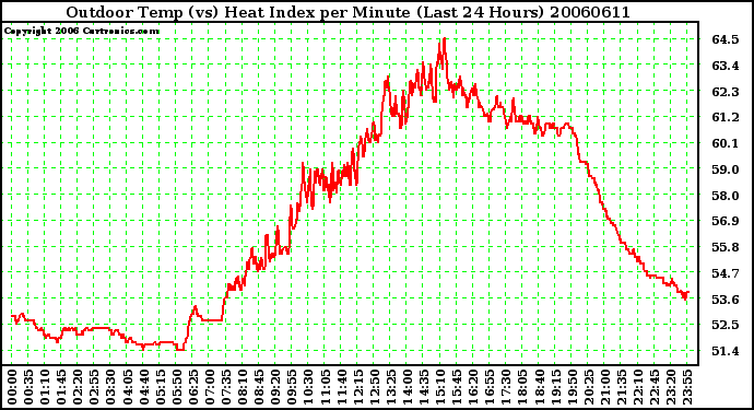 Milwaukee Weather Outdoor Temp (vs) Heat Index per Minute (Last 24 Hours)