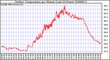 Milwaukee Weather Outdoor Temperature per Minute (Last 24 Hours)