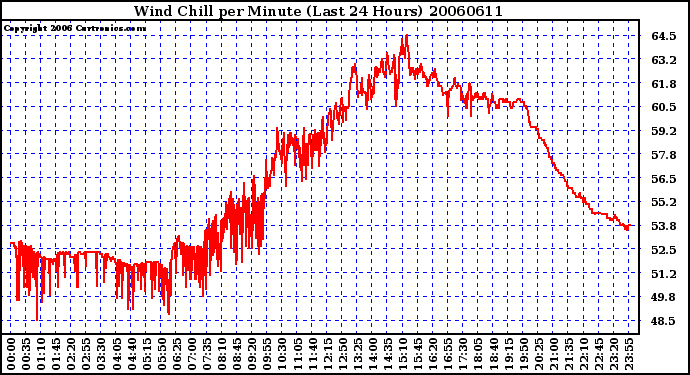 Milwaukee Weather Wind Chill per Minute (Last 24 Hours)