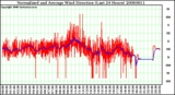 Milwaukee Weather Normalized and Average Wind Direction (Last 24 Hours)