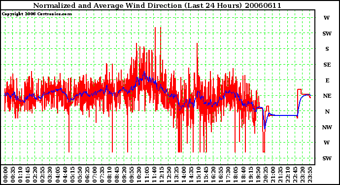 Milwaukee Weather Normalized and Average Wind Direction (Last 24 Hours)