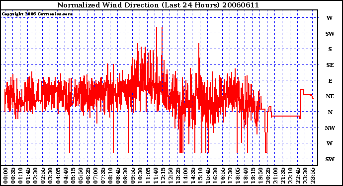 Milwaukee Weather Normalized Wind Direction (Last 24 Hours)