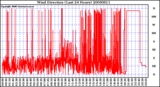 Milwaukee Weather Wind Direction (Last 24 Hours)