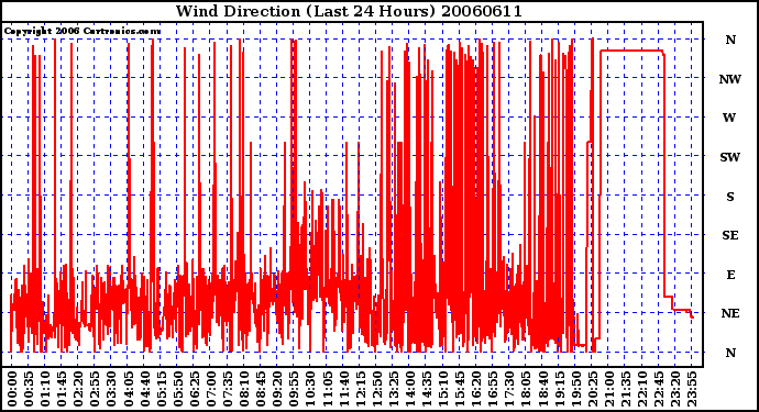 Milwaukee Weather Wind Direction (Last 24 Hours)