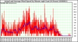 Milwaukee Weather Actual and Average Wind Speed by Minute mph (Last 24 Hours)