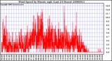 Milwaukee Weather Wind Speed by Minute mph (Last 24 Hours)