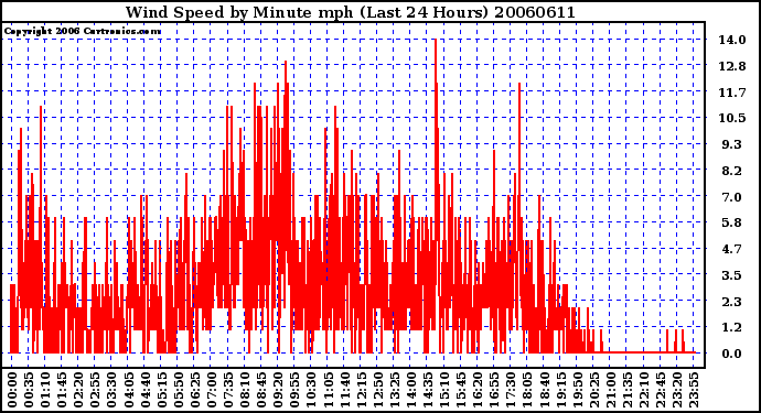 Milwaukee Weather Wind Speed by Minute mph (Last 24 Hours)