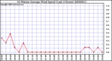 Milwaukee Weather 10 Minute Average Wind Speed (Last 4 Hours)