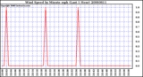 Milwaukee Weather Wind Speed by Minute mph (Last 1 Hour)