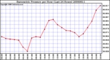 Milwaukee Weather Barometric Pressure per Hour (Last 24 Hours)