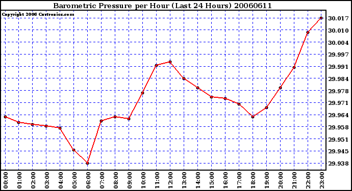 Milwaukee Weather Barometric Pressure per Hour (Last 24 Hours)