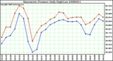 Milwaukee Weather Barometric Pressure Daily High/Low