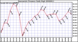 Milwaukee Weather Barometric Pressure Daily High