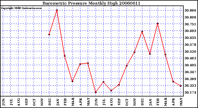 Milwaukee Weather Barometric Pressure Monthly High