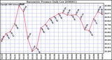 Milwaukee Weather Barometric Pressure Daily Low