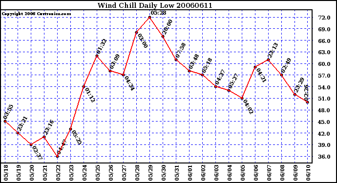 Milwaukee Weather Wind Chill Daily Low