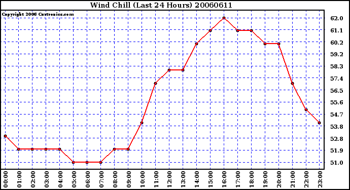 Milwaukee Weather Wind Chill (Last 24 Hours)