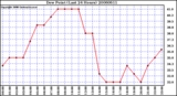 Milwaukee Weather Dew Point (Last 24 Hours)