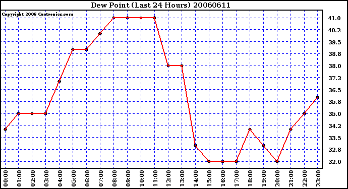 Milwaukee Weather Dew Point (Last 24 Hours)