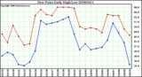 Milwaukee Weather Dew Point Daily High/Low