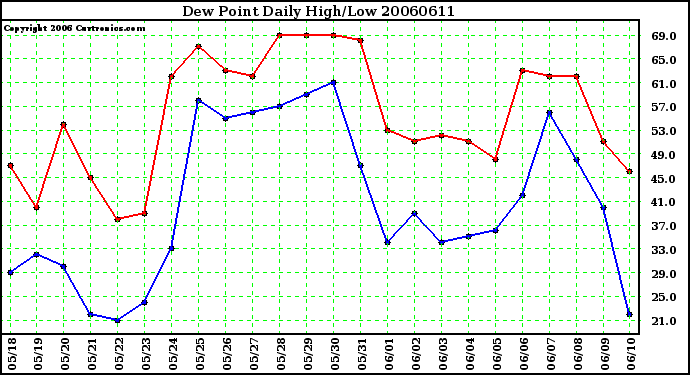 Milwaukee Weather Dew Point Daily High/Low