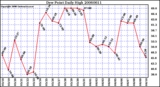 Milwaukee Weather Dew Point Daily High