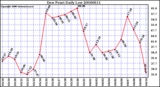 Milwaukee Weather Dew Point Daily Low