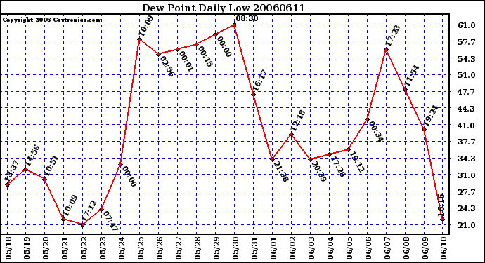 Milwaukee Weather Dew Point Daily Low