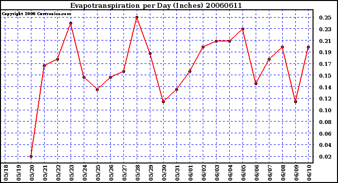 Milwaukee Weather Evapotranspiration per Day (Inches)