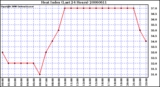 Milwaukee Weather Heat Index (Last 24 Hours)