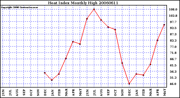 Milwaukee Weather Heat Index Monthly High