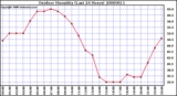 Milwaukee Weather Outdoor Humidity (Last 24 Hours)