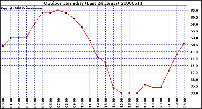 Milwaukee Weather Outdoor Humidity (Last 24 Hours)