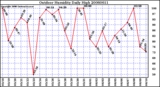 Milwaukee Weather Outdoor Humidity Daily High