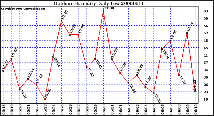 Milwaukee Weather Outdoor Humidity Daily Low