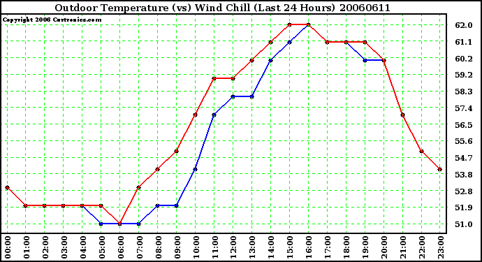 Milwaukee Weather Outdoor Temperature (vs) Wind Chill (Last 24 Hours)