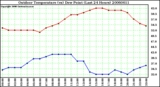 Milwaukee Weather Outdoor Temperature (vs) Dew Point (Last 24 Hours)