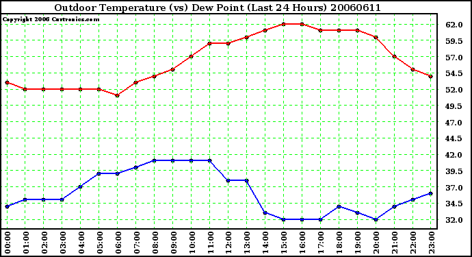 Milwaukee Weather Outdoor Temperature (vs) Dew Point (Last 24 Hours)