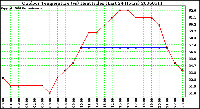 Milwaukee Weather Outdoor Temperature (vs) Heat Index (Last 24 Hours)