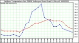 Milwaukee Weather Outdoor Temperature (vs) THSW Index per Hour (Last 24 Hours)