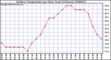 Milwaukee Weather Outdoor Temperature per Hour (Last 24 Hours)