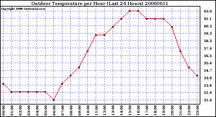 Milwaukee Weather Outdoor Temperature per Hour (Last 24 Hours)